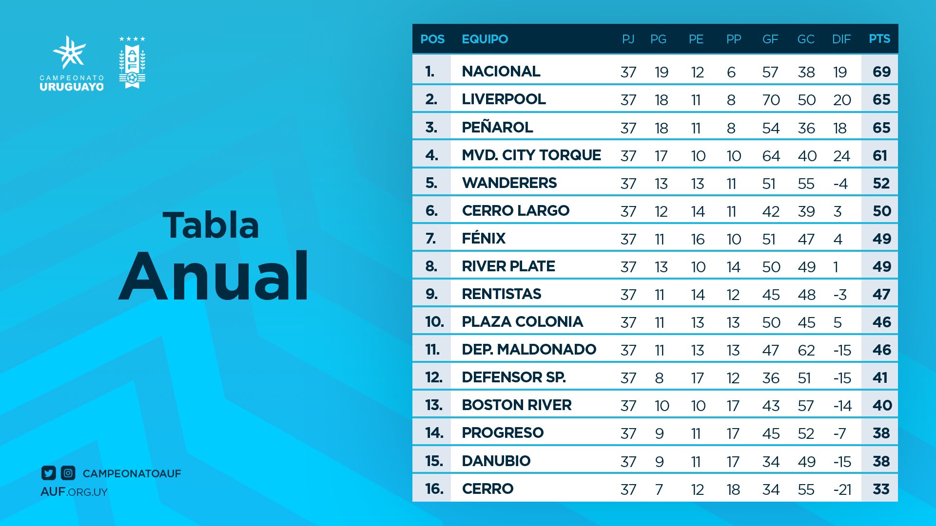 Tabla Anual Final 2020