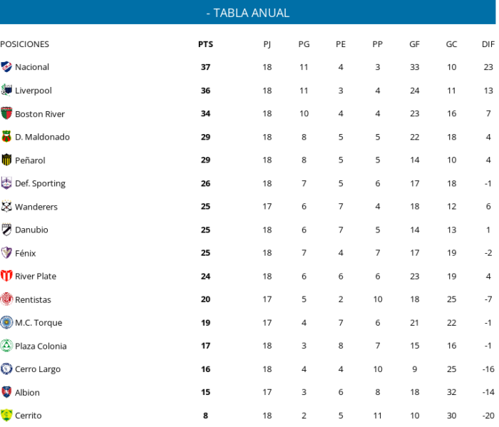 Nacional es el único líder de la anual; Liverpool le ganó a Peñarol en el  CDS - Sport 890 - La Radio Deportiva del Uruguay : Sport 890 – La Radio  Deportiva del Uruguay