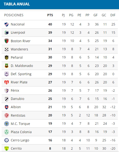 Volvió el fútbol uruguayo: Nacional sigue primero en la tabla anual 